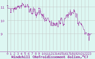 Courbe du refroidissement olien pour Chteau-Chinon (58)