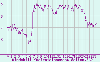 Courbe du refroidissement olien pour Le Touquet (62)