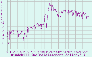 Courbe du refroidissement olien pour Bagnres-de-Luchon (31)
