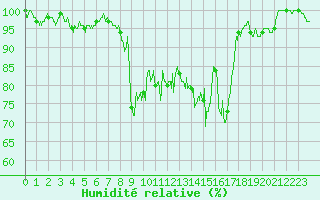 Courbe de l'humidit relative pour Superbesse (63)