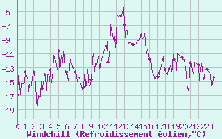 Courbe du refroidissement olien pour Val-d