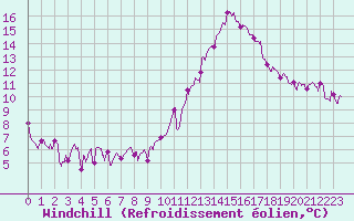 Courbe du refroidissement olien pour Dax (40)