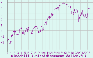 Courbe du refroidissement olien pour Saint-Priv (89)