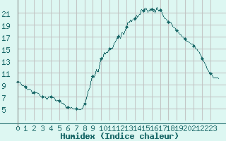 Courbe de l'humidex pour Carpentras (84)