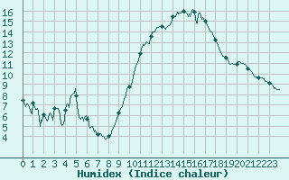 Courbe de l'humidex pour Aubenas - Lanas (07)