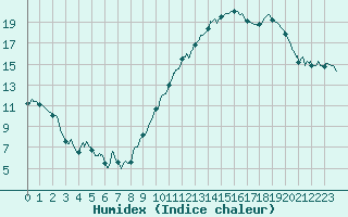 Courbe de l'humidex pour Montlimar (26)