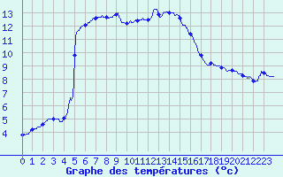 Courbe de tempratures pour Ste (34)