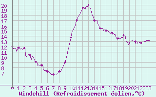 Courbe du refroidissement olien pour Le Luc - Cannet des Maures (83)