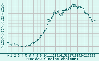 Courbe de l'humidex pour Annecy (74)