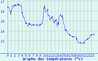 Courbe de tempratures pour Biarritz (64)