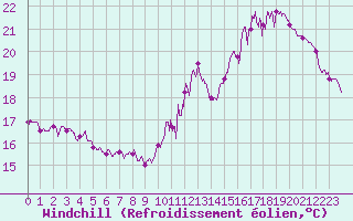 Courbe du refroidissement olien pour Roissy (95)