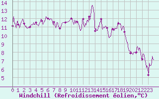 Courbe du refroidissement olien pour Figari (2A)