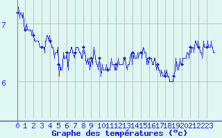 Courbe de tempratures pour Cap de la Hague (50)