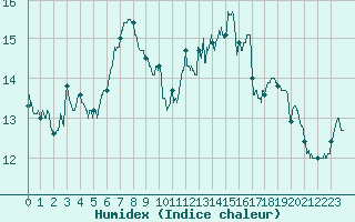 Courbe de l'humidex pour Landivisiau (29)