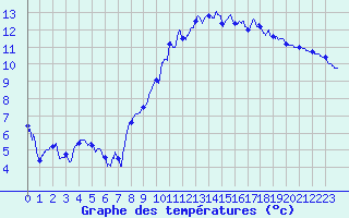 Courbe de tempratures pour Brest (29)