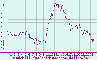 Courbe du refroidissement olien pour Bagnres-de-Luchon (31)