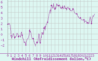 Courbe du refroidissement olien pour Angoulme - Brie Champniers (16)