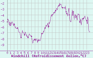 Courbe du refroidissement olien pour Dijon / Longvic (21)