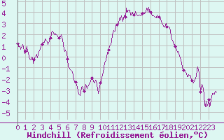 Courbe du refroidissement olien pour Orlans (45)
