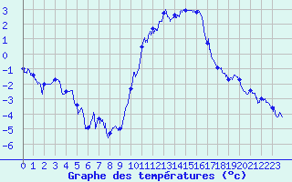 Courbe de tempratures pour Dole-Tavaux (39)