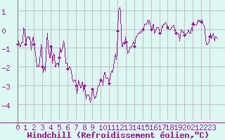 Courbe du refroidissement olien pour Metz (57)