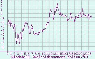 Courbe du refroidissement olien pour Luxeuil (70)