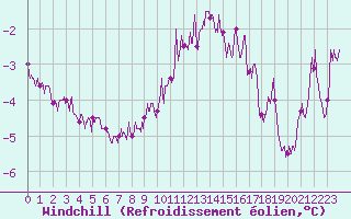 Courbe du refroidissement olien pour Montlimar (26)