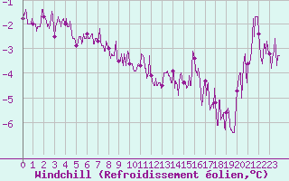 Courbe du refroidissement olien pour Roissy (95)