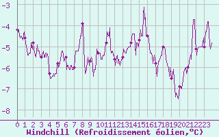 Courbe du refroidissement olien pour Strasbourg (67)