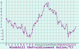 Courbe du refroidissement olien pour Beauvais (60)