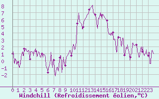 Courbe du refroidissement olien pour Bourg-Saint-Maurice (73)
