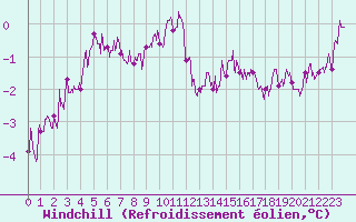 Courbe du refroidissement olien pour Lannion (22)
