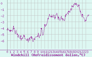 Courbe du refroidissement olien pour Epinal (88)