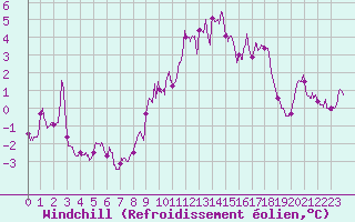 Courbe du refroidissement olien pour Albert-Bray (80)