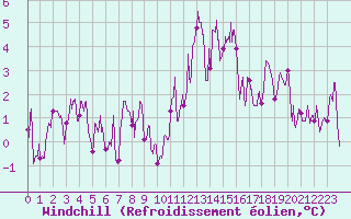 Courbe du refroidissement olien pour Brianon (05)