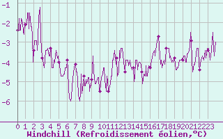 Courbe du refroidissement olien pour Tours (37)