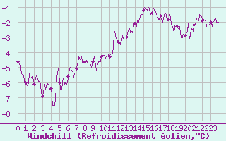 Courbe du refroidissement olien pour Beauvais (60)
