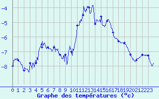 Courbe de tempratures pour Formigures (66)