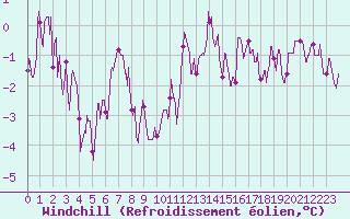 Courbe du refroidissement olien pour Rodez (12)