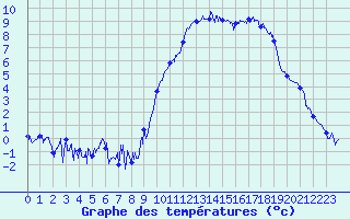 Courbe de tempratures pour Brianon (05)