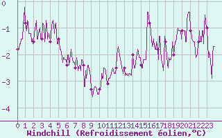 Courbe du refroidissement olien pour Grenoble/St-Etienne-St-Geoirs (38)