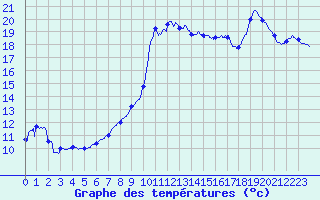 Courbe de tempratures pour Salon-de-Provence (13)