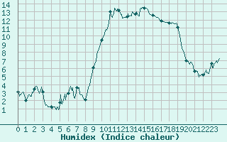 Courbe de l'humidex pour Hyres (83)