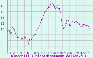 Courbe du refroidissement olien pour Roanne (42)