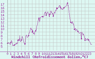Courbe du refroidissement olien pour Toulon (83)