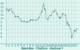 Courbe de l'humidex pour Alistro (2B)