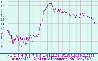 Courbe du refroidissement olien pour Annecy (74)