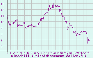 Courbe du refroidissement olien pour Lorient (56)