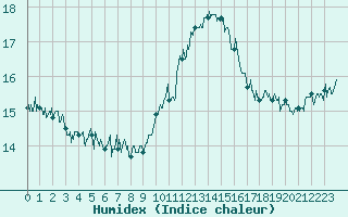 Courbe de l'humidex pour Dole-Tavaux (39)