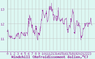 Courbe du refroidissement olien pour Cap Pertusato (2A)